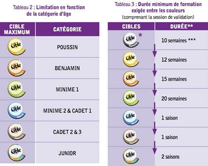 les cibles couleurs