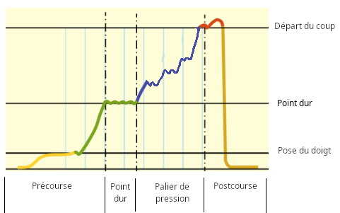 Le lâcher en paliers de pression