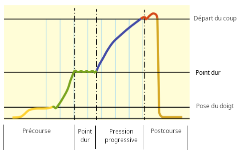 Le lâcher progressif en pression continue